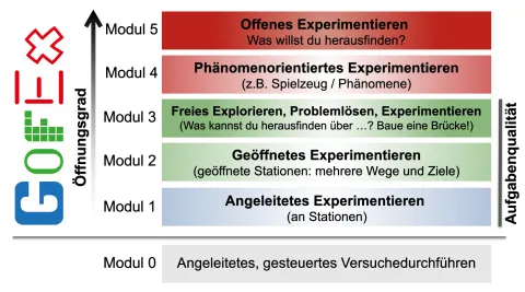 GOFEX ÖFFNUNGSGRADE